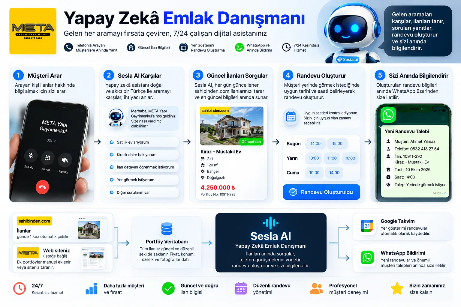 Sesla AI real estate assistant flow: call, listing lookup, booking and WhatsApp alert